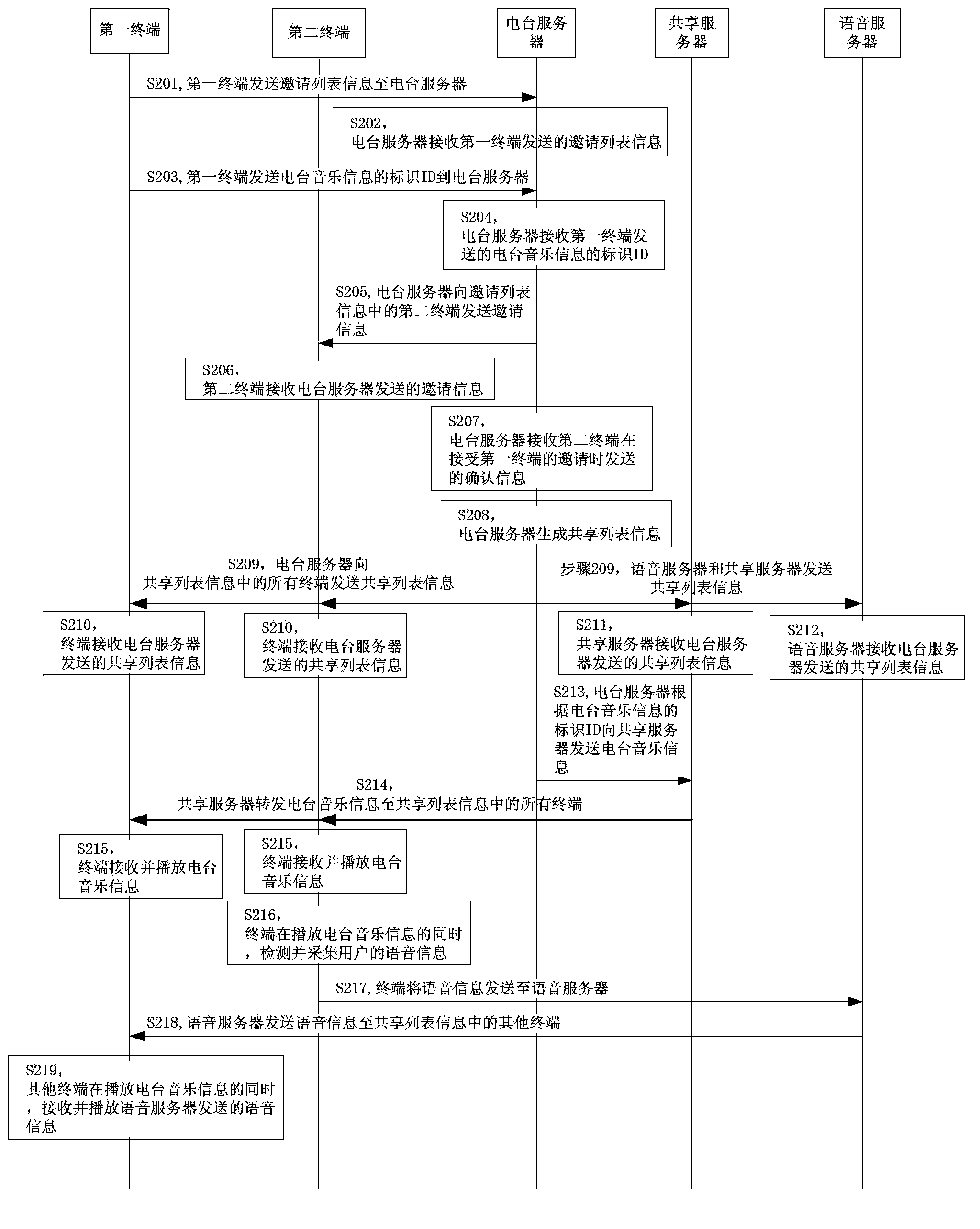 Audio and video sharing method, equipment and system