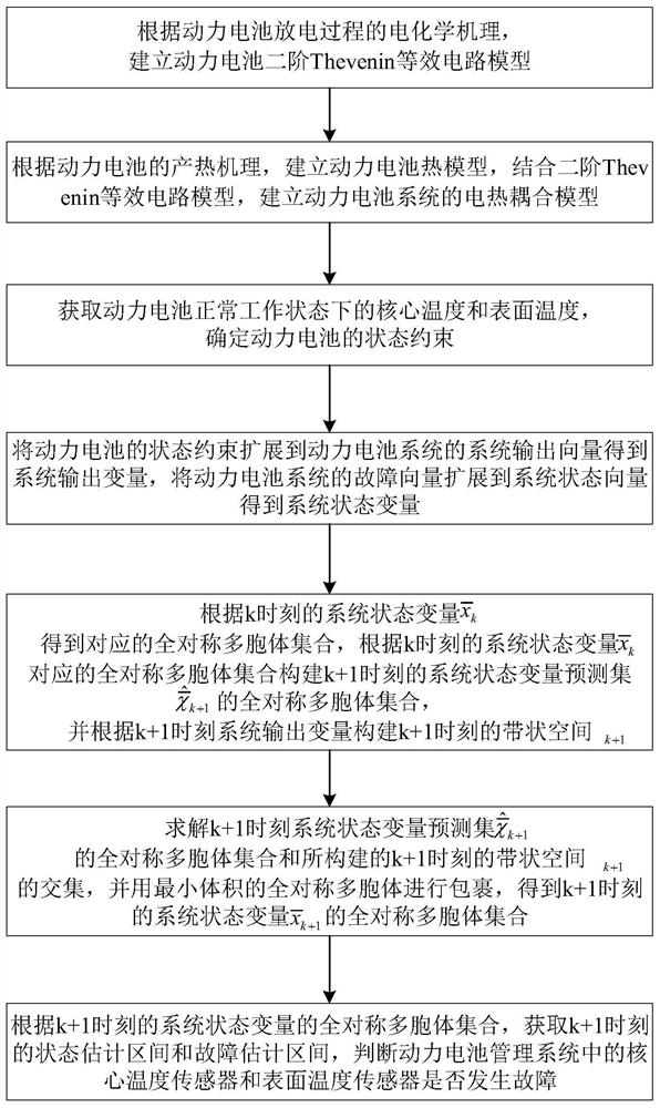 Power battery management system fault diagnosis method based on uncertain noise filtering