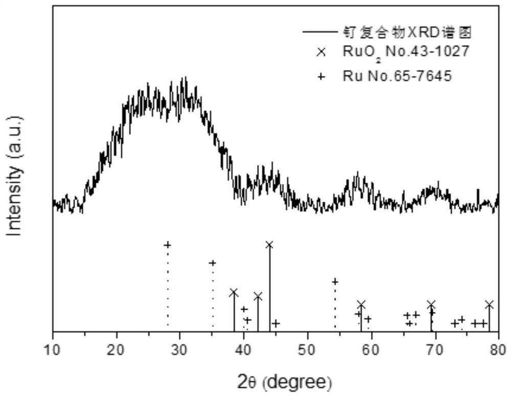 Ruthenium oxide hydrate-ruthenium nanoparticle composite material, preparation method and application thereof