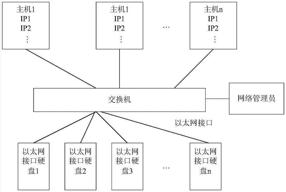 Method for managing hard disk capacity of Ethernet interface and multi-tenant switch