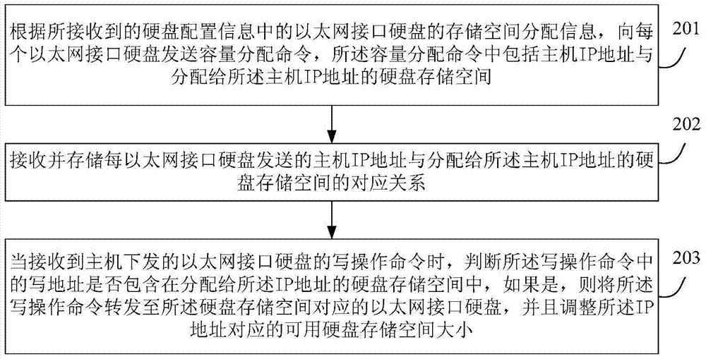 Method for managing hard disk capacity of Ethernet interface and multi-tenant switch