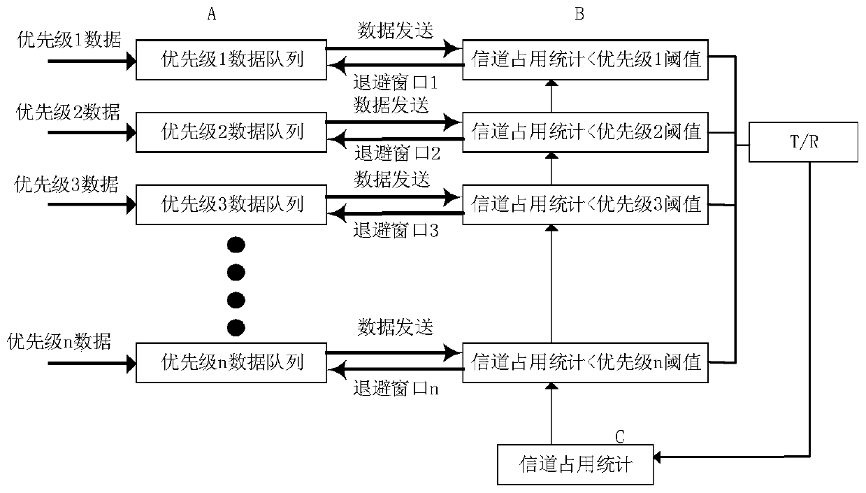 Threshold adaptive adjustment method based on statistical priority multiple access