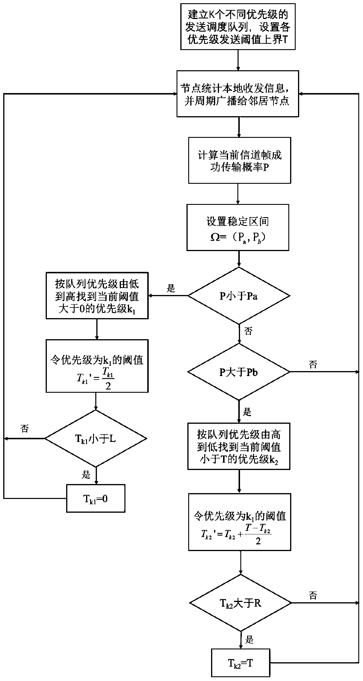 Threshold adaptive adjustment method based on statistical priority multiple access