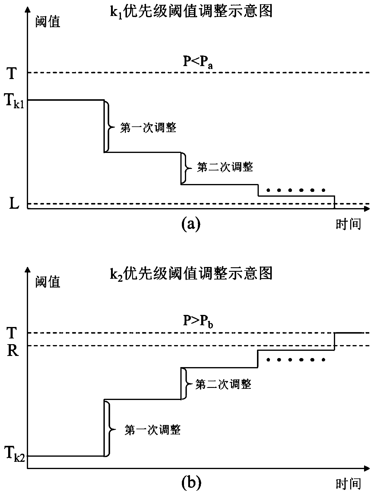 Threshold adaptive adjustment method based on statistical priority multiple access