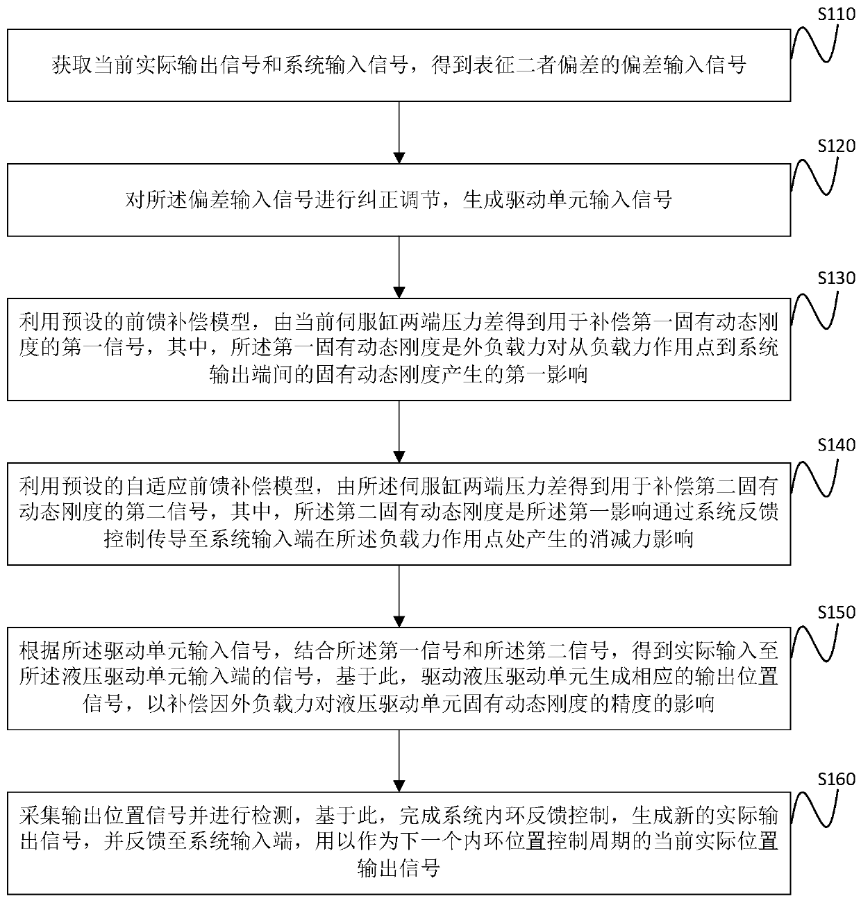 Compound control method and system for hydraulic drive unit position control system