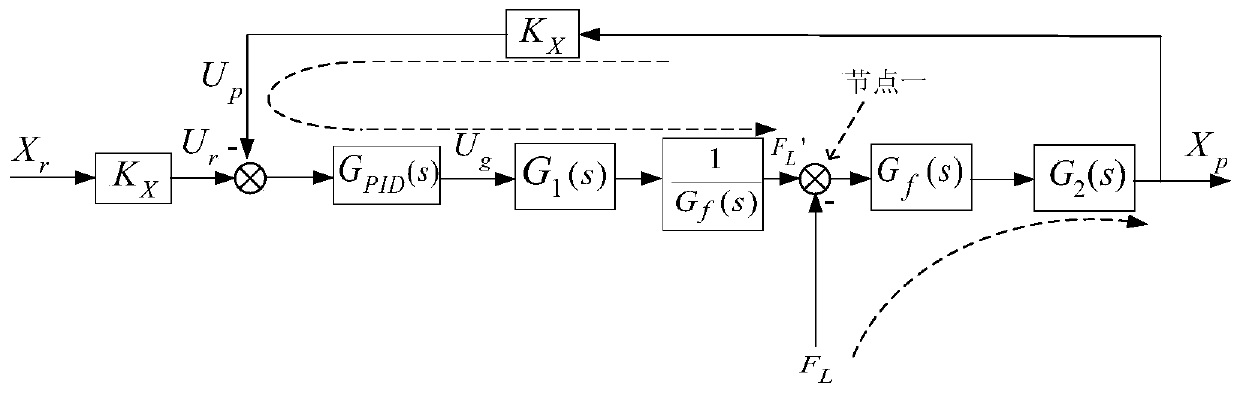 Compound control method and system for hydraulic drive unit position control system