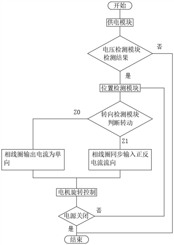 Control system of brushless direct current variable frequency motor