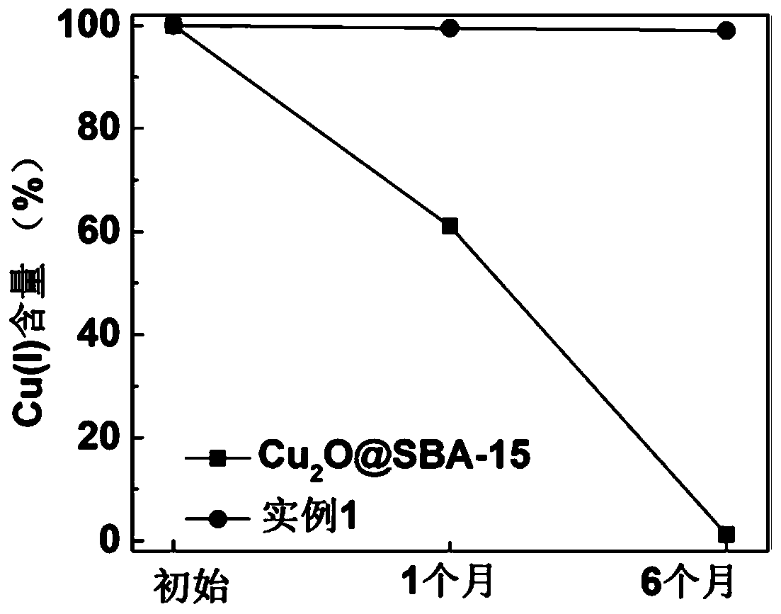 Preparation and application of high-stability cuprous modified mesoporous oxide material