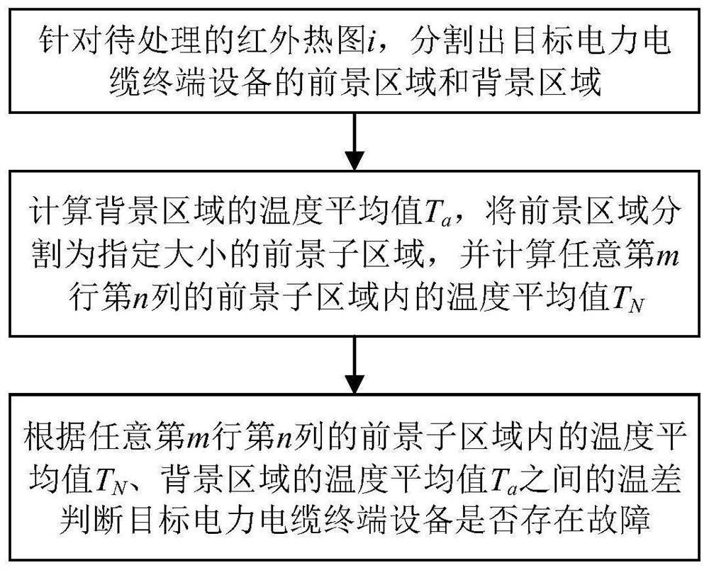 State monitoring method and system for power cable terminal equipment based on infrared thermogram