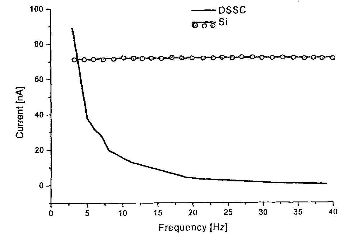 Measuring method of dye sensitization nano-film solar cell I-V characteristic and conversion efficiency characteristic