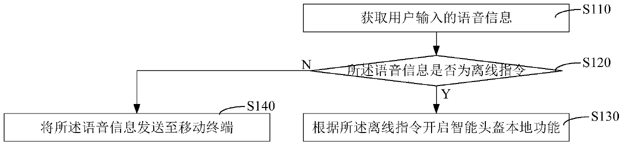 Intelligent helmet control method and device