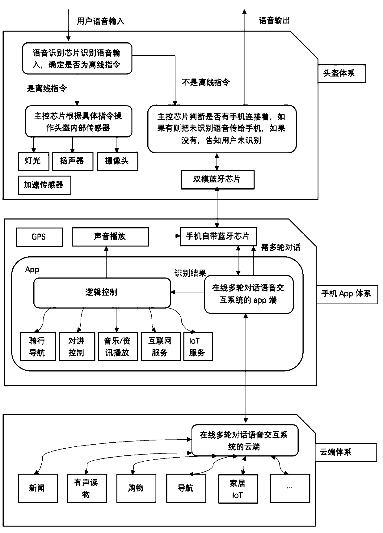 Intelligent helmet control method and device