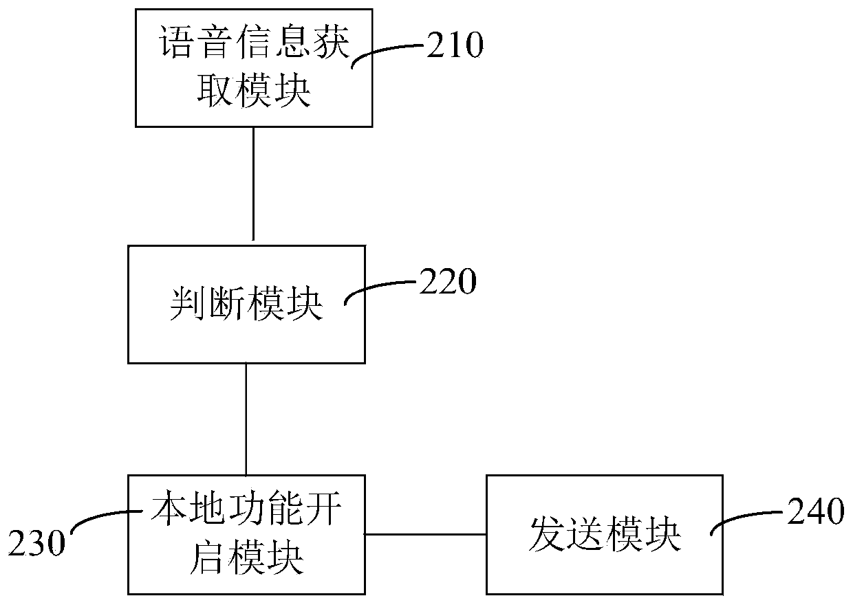 Intelligent helmet control method and device