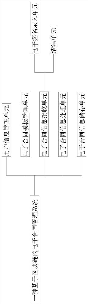 Blockchain-based electronic contract management system