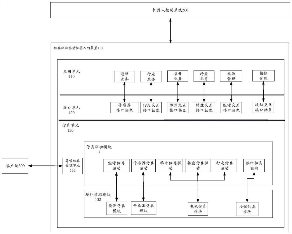 Device for simulating and testing mobile robot