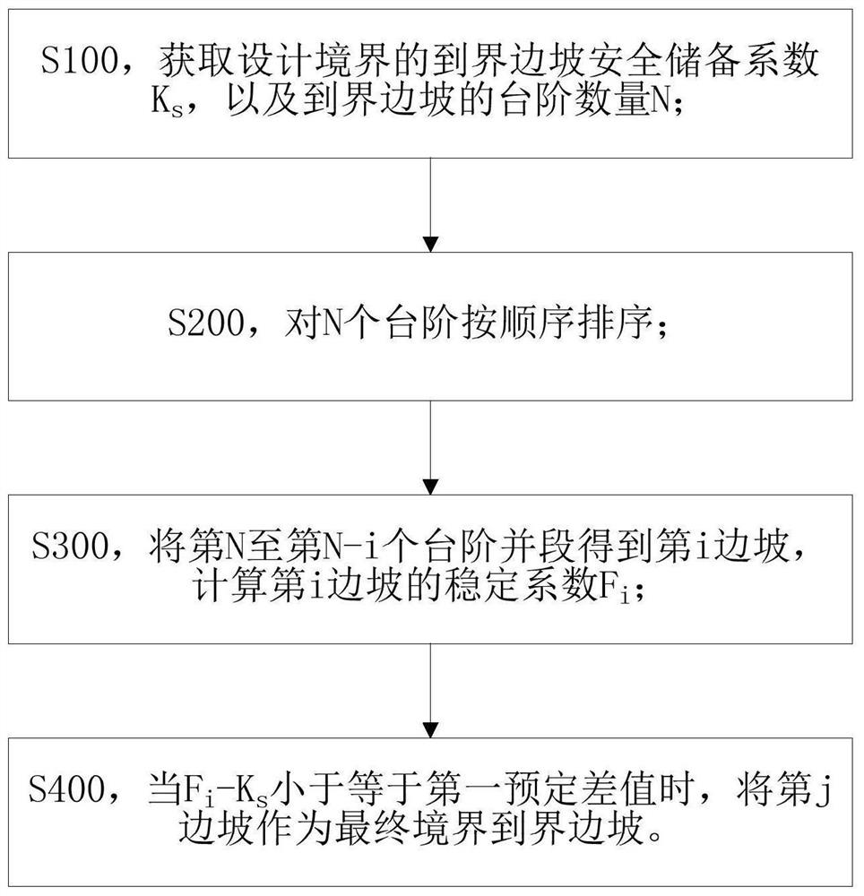 Method for determining final boundary-to-boundary side slope of strip mine, storage medium and electronic equipment