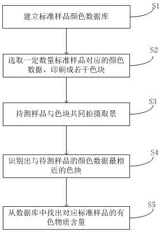 Substance content detection method, system and device based oncolordata analysis