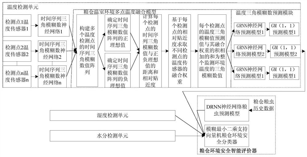 A fieldbus-based intelligent monitoring system for granary environmental safety