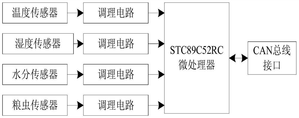 A fieldbus-based intelligent monitoring system for granary environmental safety