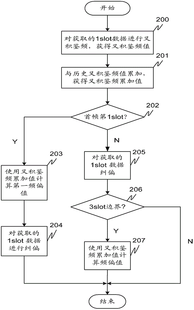 A method and device for automatic frequency control