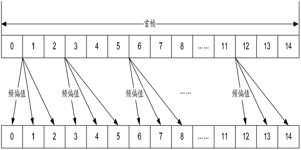 A method and device for automatic frequency control