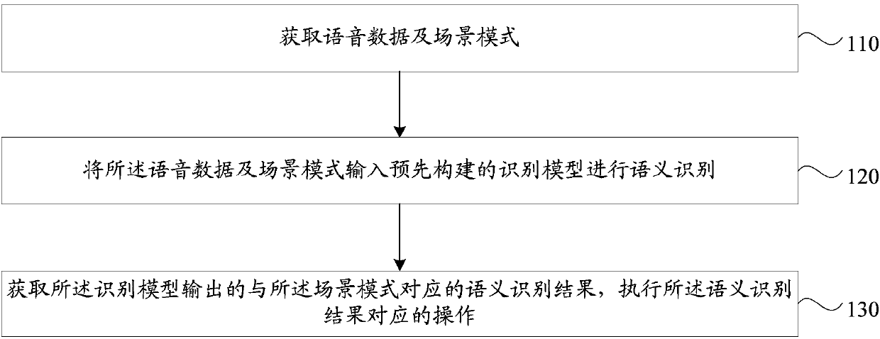 Semantic recognition method and device, storage medium and electronic equipment