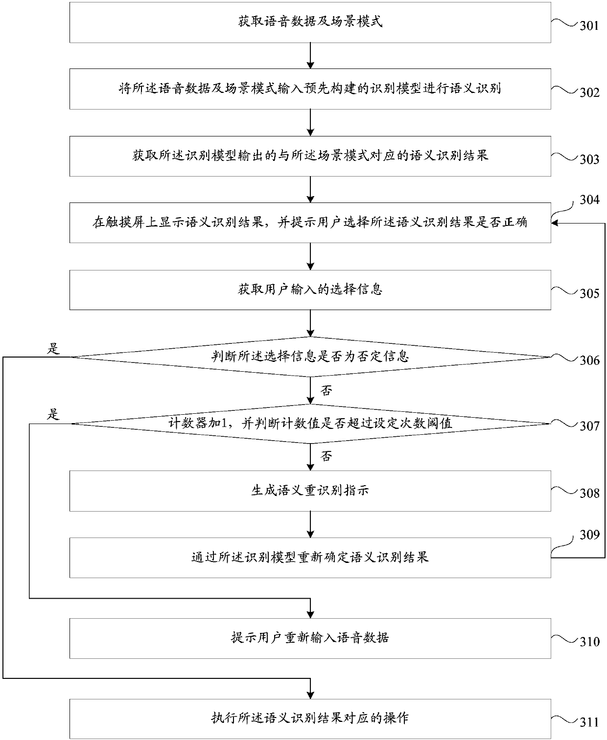 Semantic recognition method and device, storage medium and electronic equipment