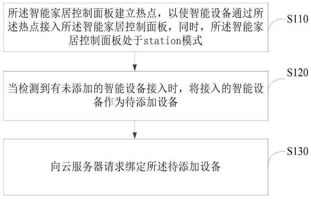 Smart device adding method and device, smart home control panel and storage medium