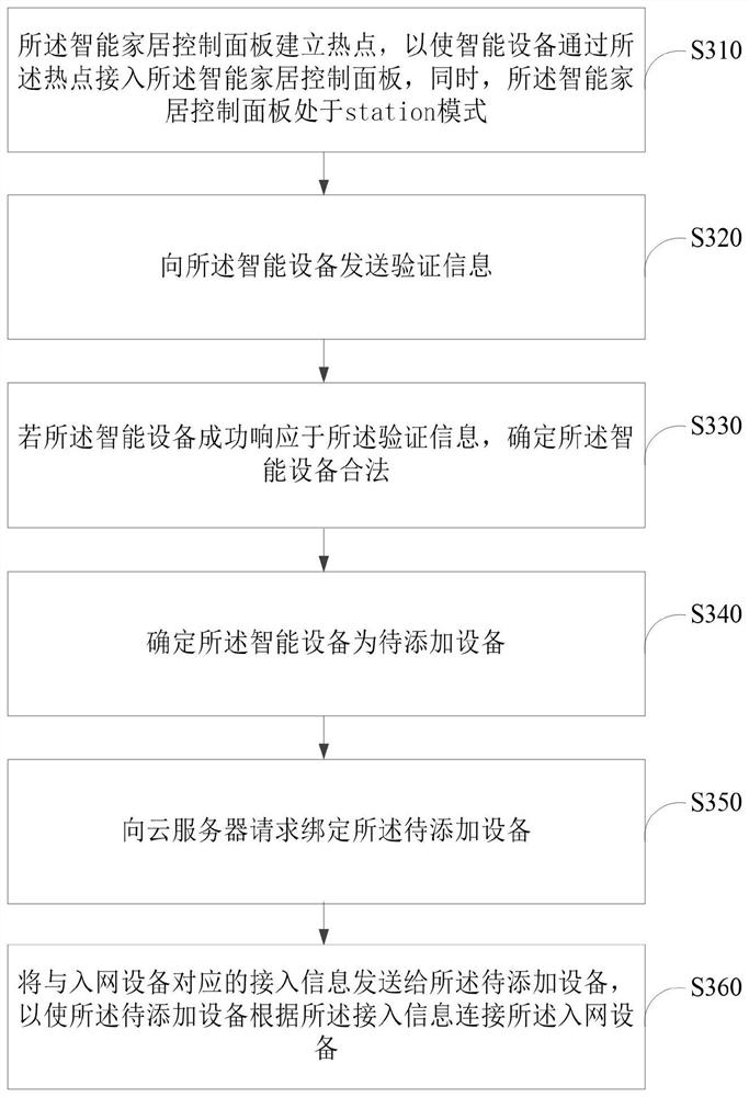 Smart device adding method and device, smart home control panel and storage medium