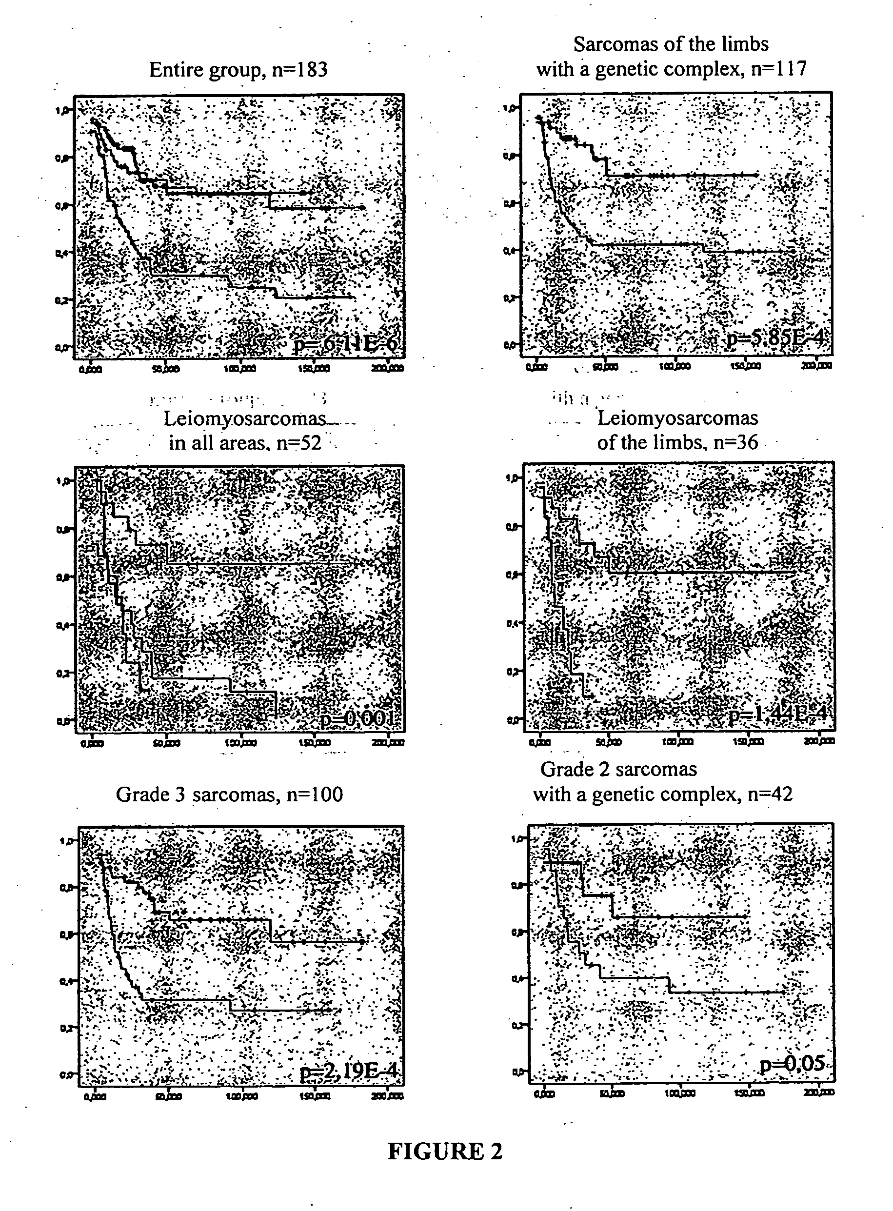 Prognostic molecular signature of sarcomas, and uses thereof