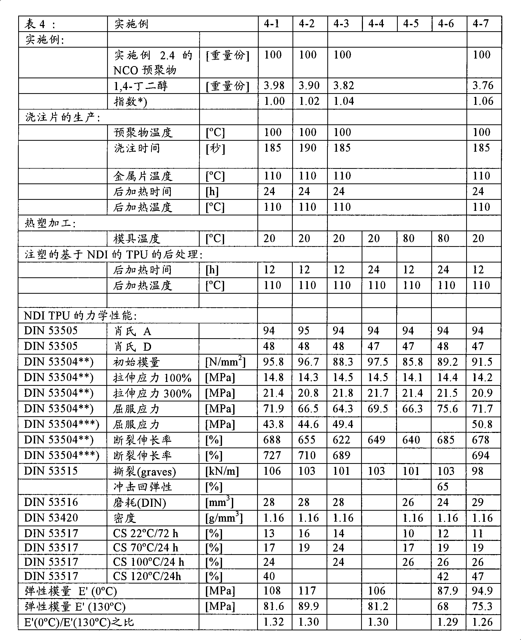 Process for the preparation of thermoplastic polyurethanes based on 1,5-naphthalene-diisocyanate