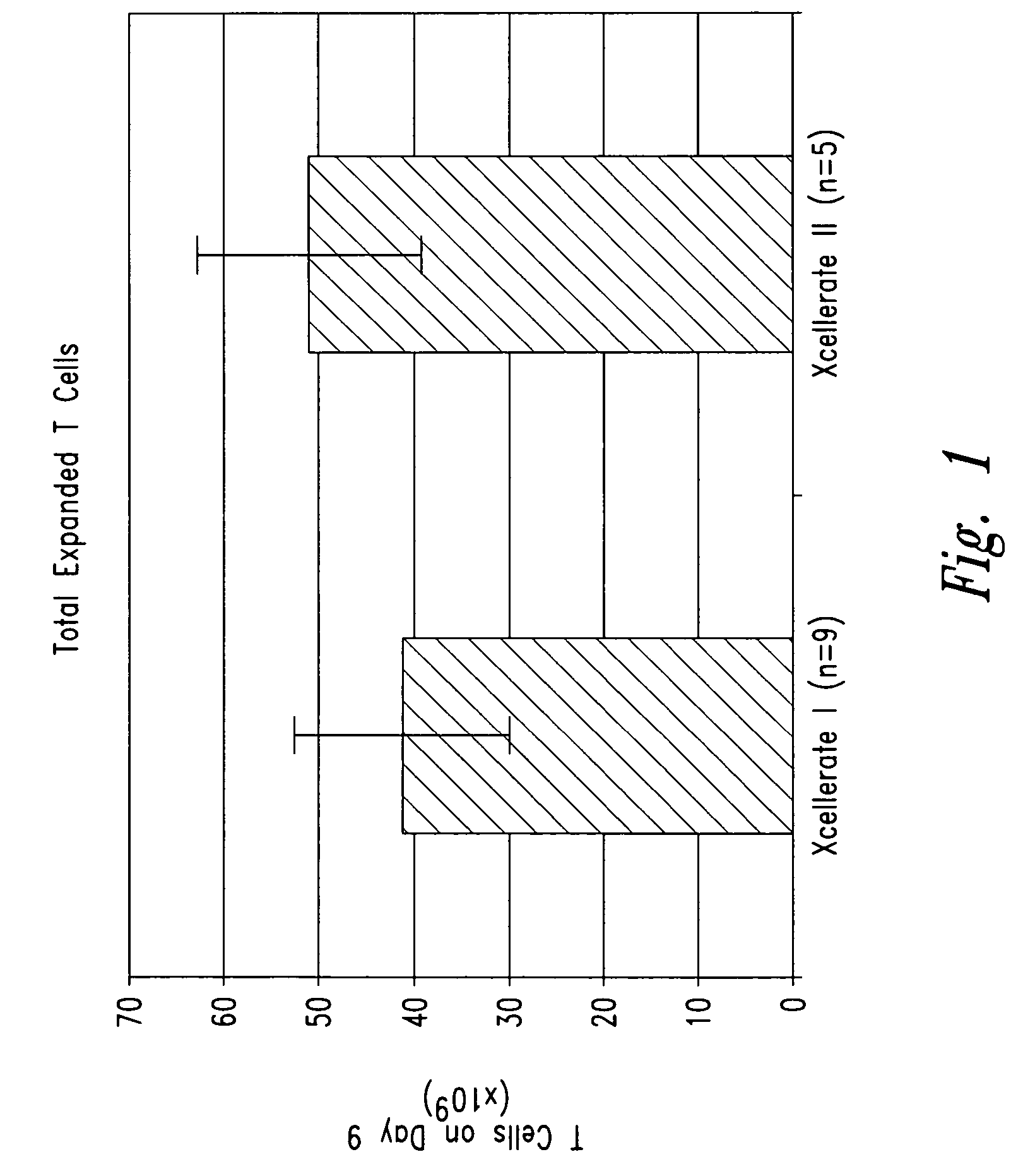 Activation and expansion of T cells