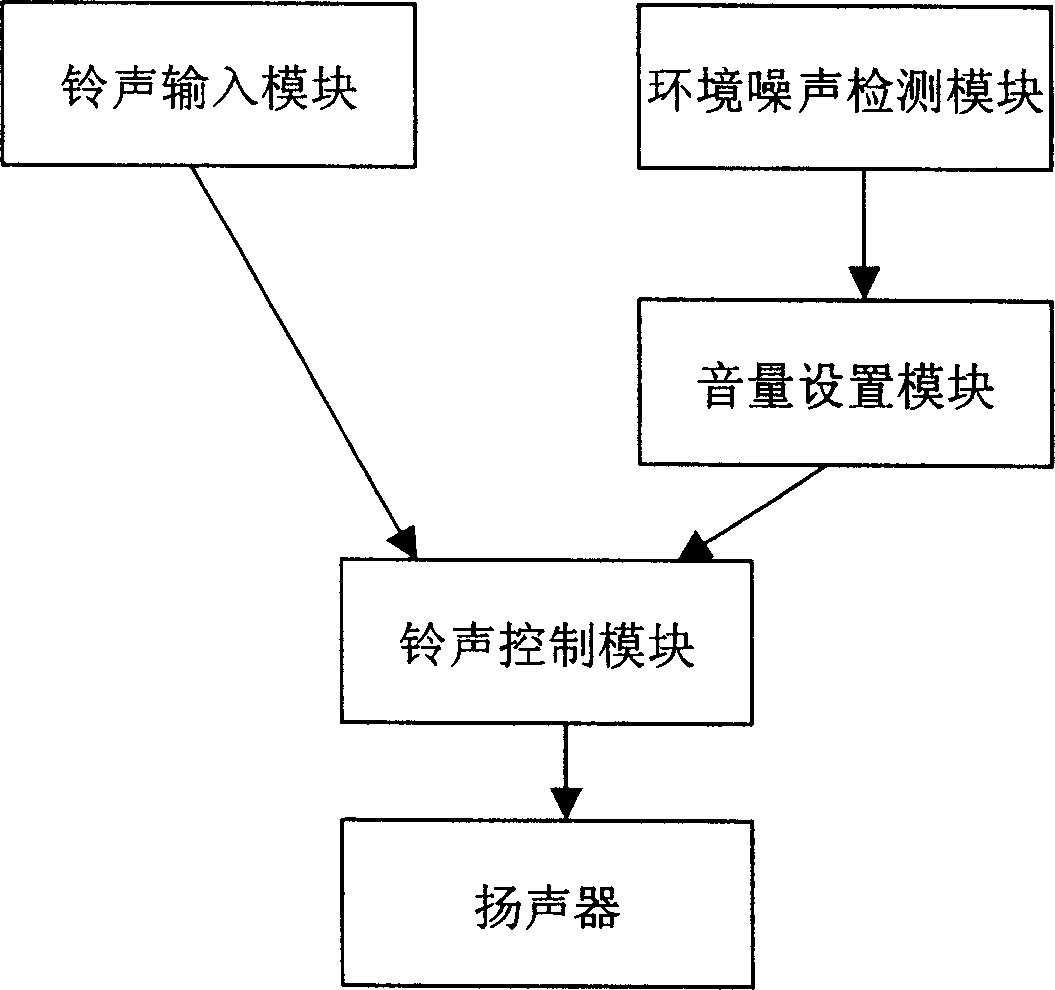 A method and apparatus for automatic regulation of mobile phone volume