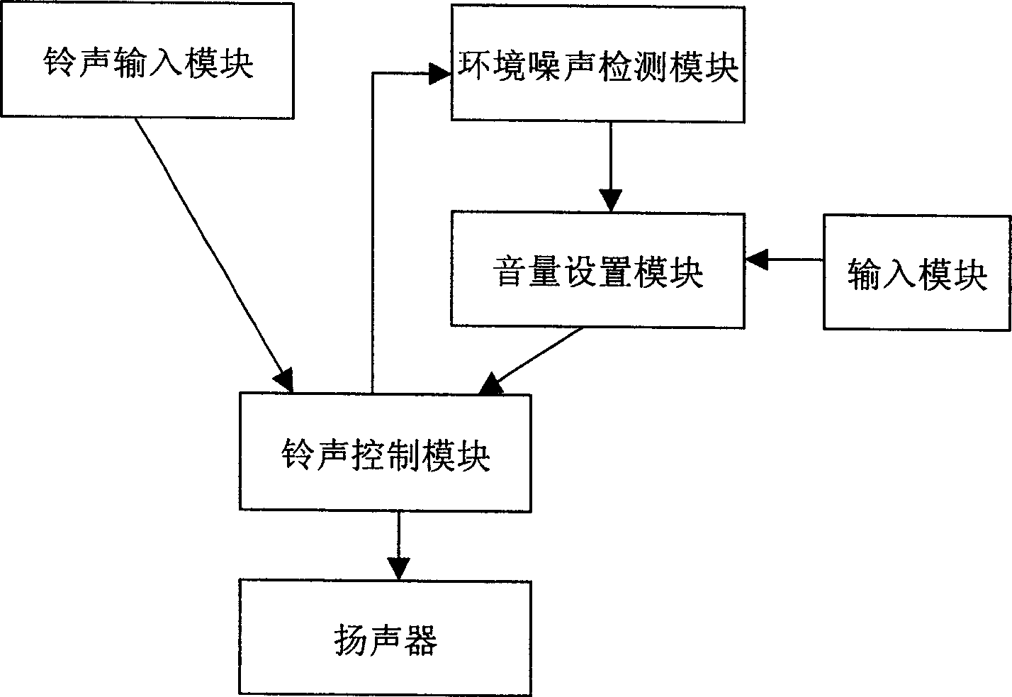 A method and apparatus for automatic regulation of mobile phone volume