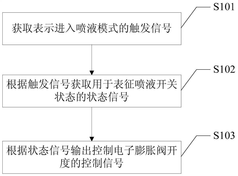 Liquid spray system control method, device and air conditioning unit