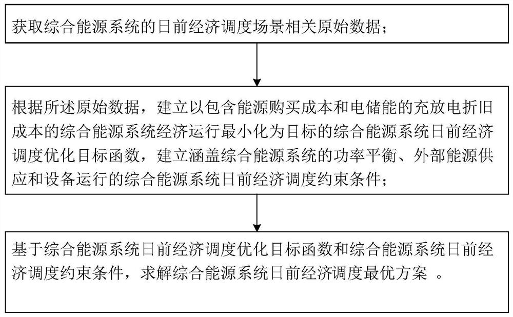 Integrated energy system economic dispatch optimization method, system and device, and storage medium