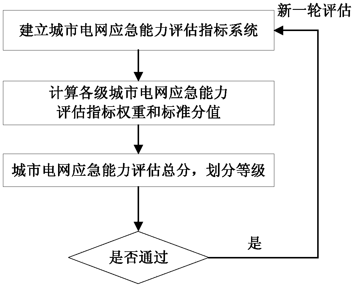 Urban power grid emergency ability assessment method