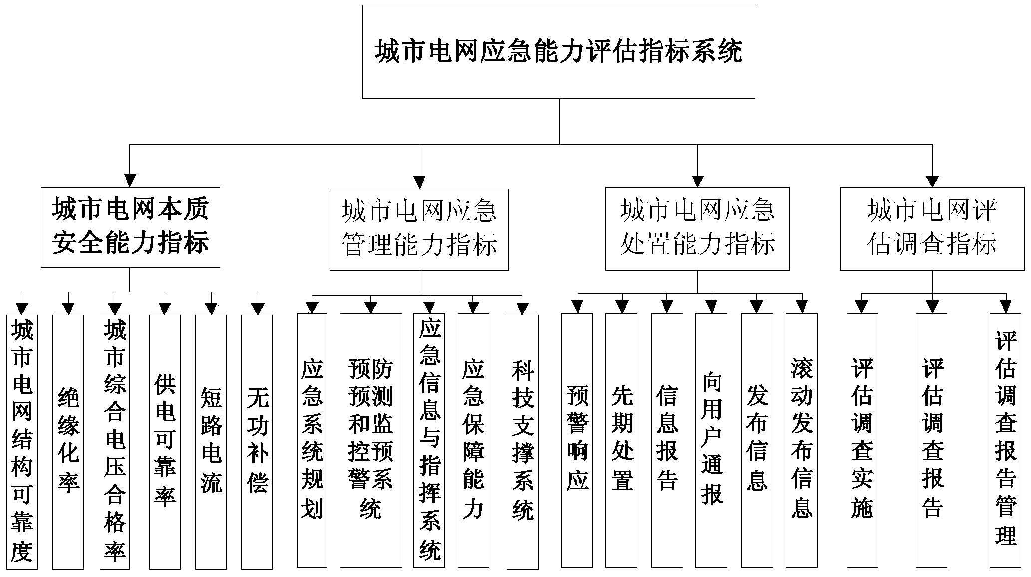 Urban power grid emergency ability assessment method