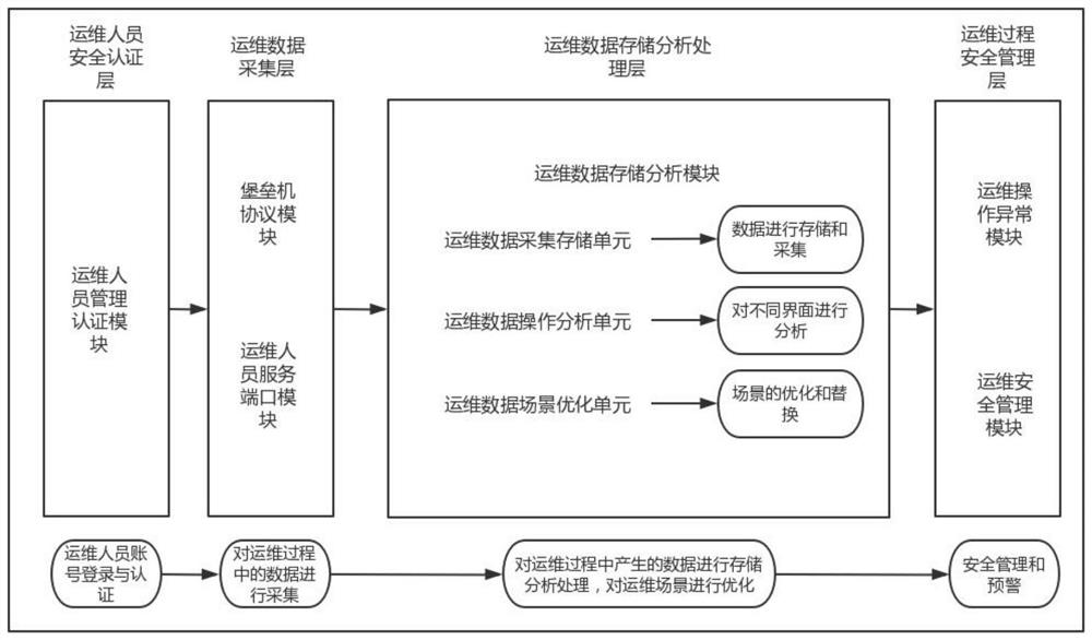 A network security operation and maintenance management system based on bastion machine