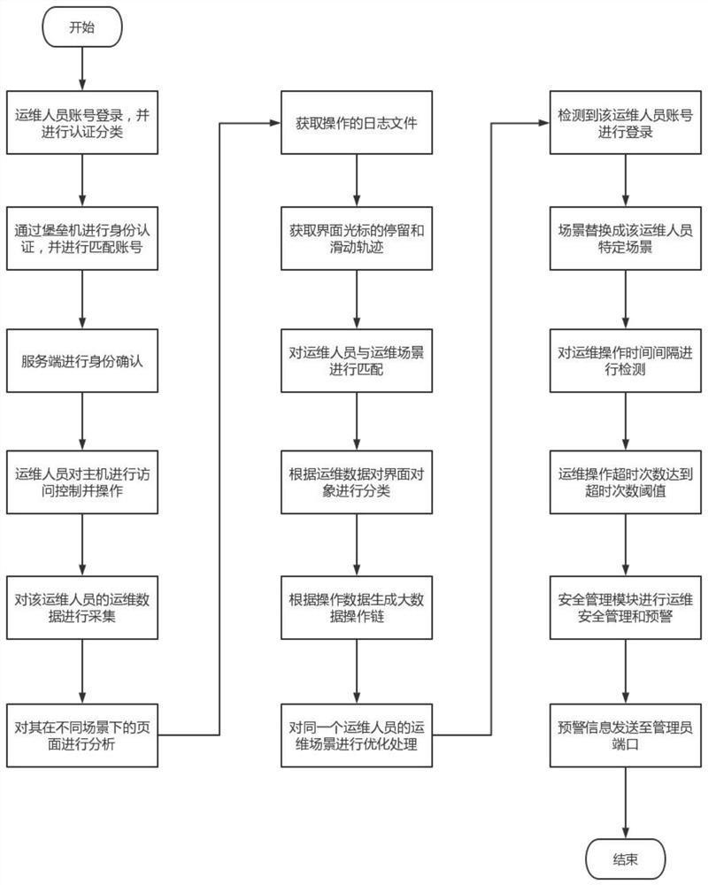 A network security operation and maintenance management system based on bastion machine