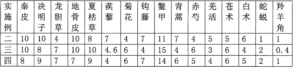 Traditional Chinese Medicine for Treating Keratitis