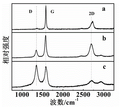 Method for preparing three-dimensional graphene-carbon nitrogen nanotube composite