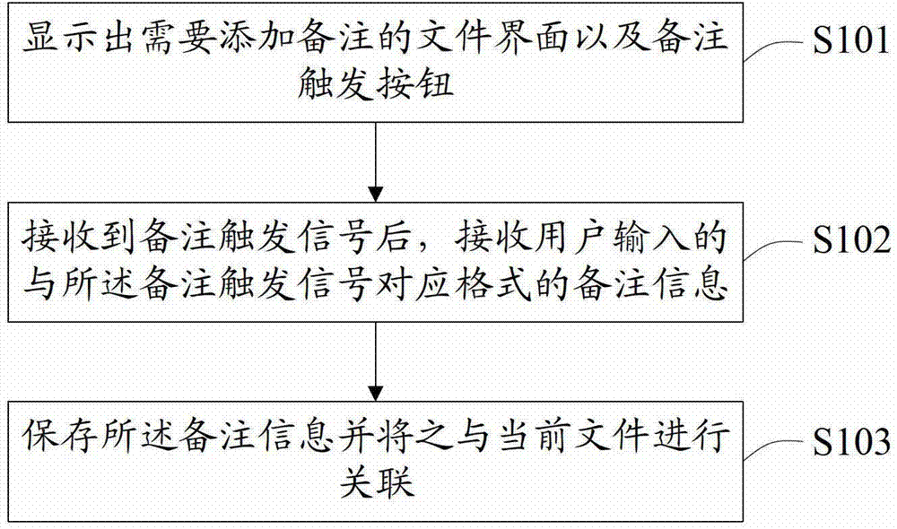 Method and device for adding remarks