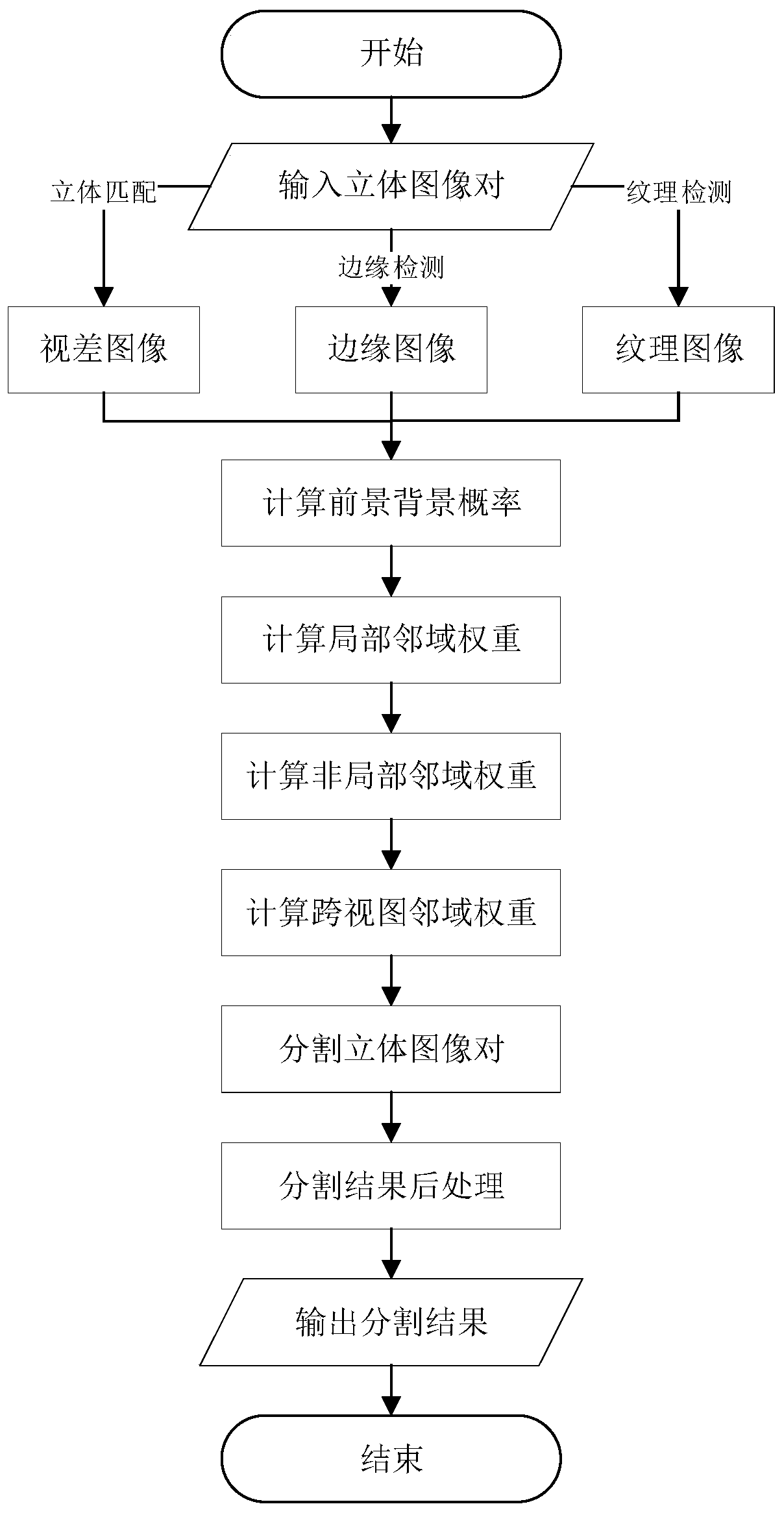 Method for segmenting target by binocular stereo image based on Graph Cut theory