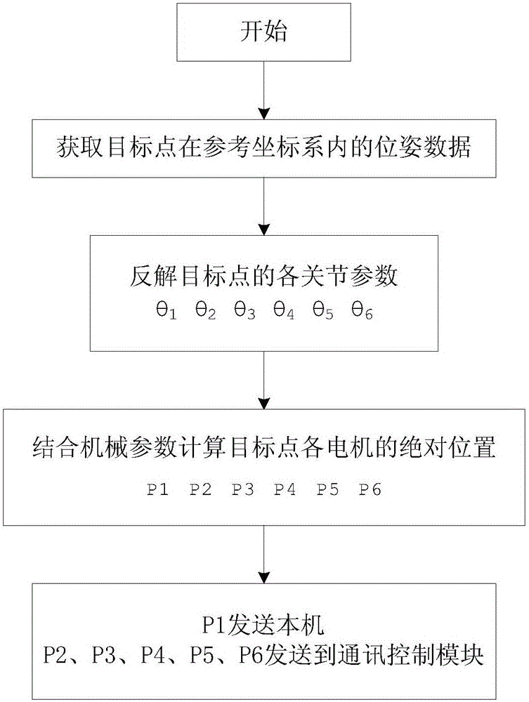 Six-axis joint robot distributed control system and method