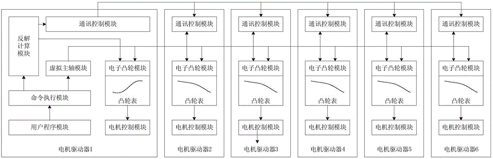 Six-axis joint robot distributed control system and method