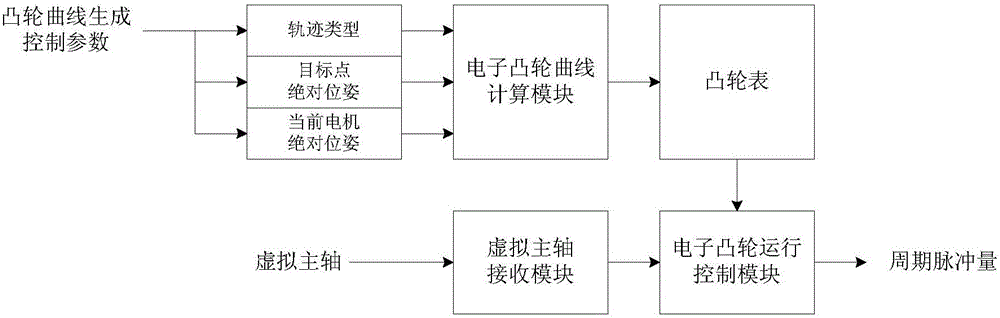 Six-axis joint robot distributed control system and method