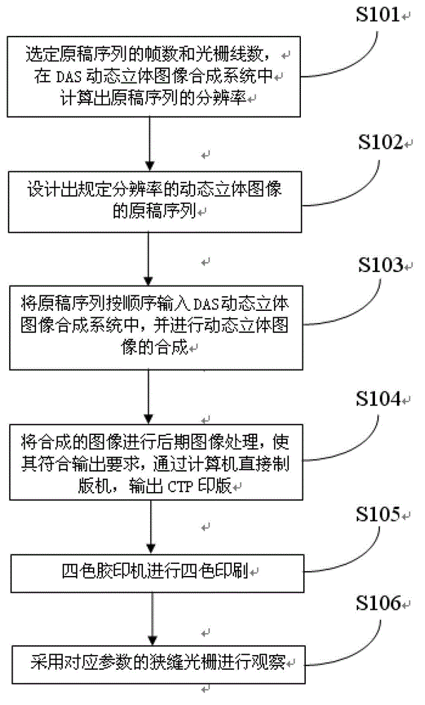 Synthesis method for dynamic three-dimensional pictures