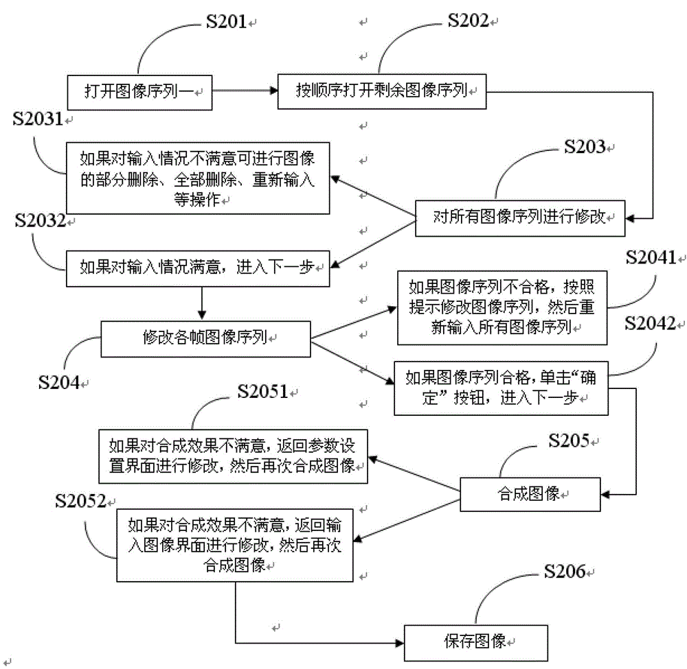 Synthesis method for dynamic three-dimensional pictures