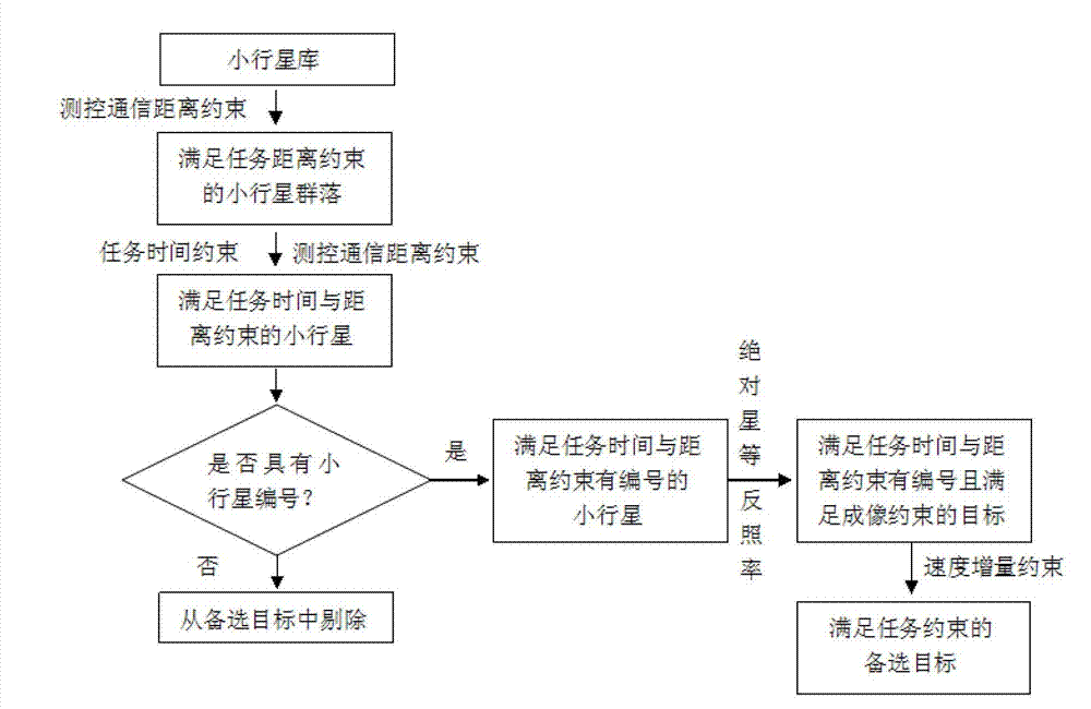 Target selection method for flying over small celestial body from driven balance point track